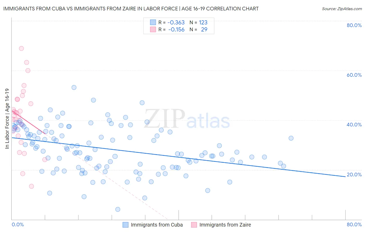 Immigrants from Cuba vs Immigrants from Zaire In Labor Force | Age 16-19
