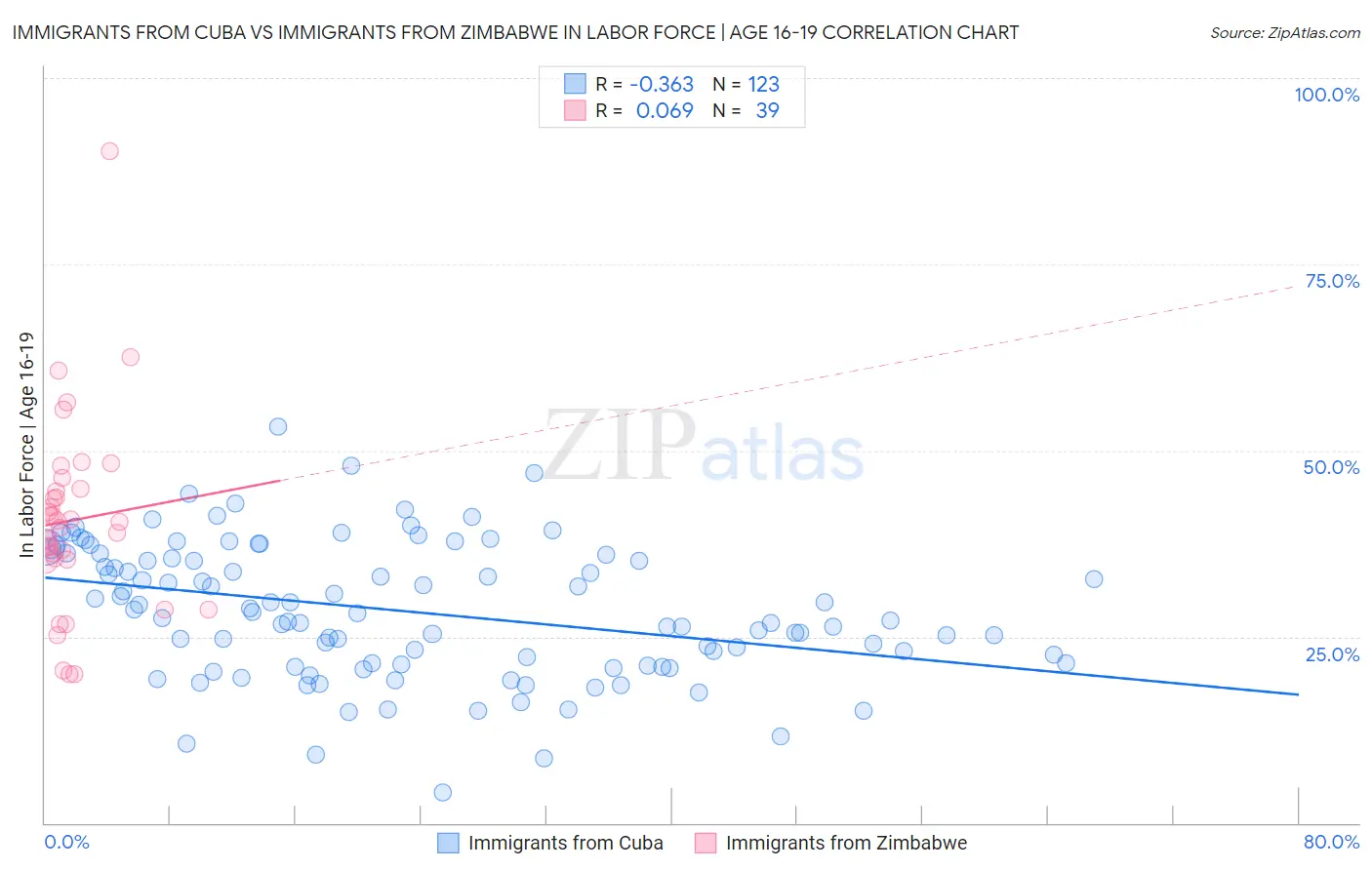 Immigrants from Cuba vs Immigrants from Zimbabwe In Labor Force | Age 16-19