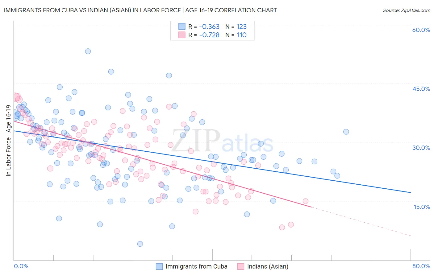 Immigrants from Cuba vs Indian (Asian) In Labor Force | Age 16-19