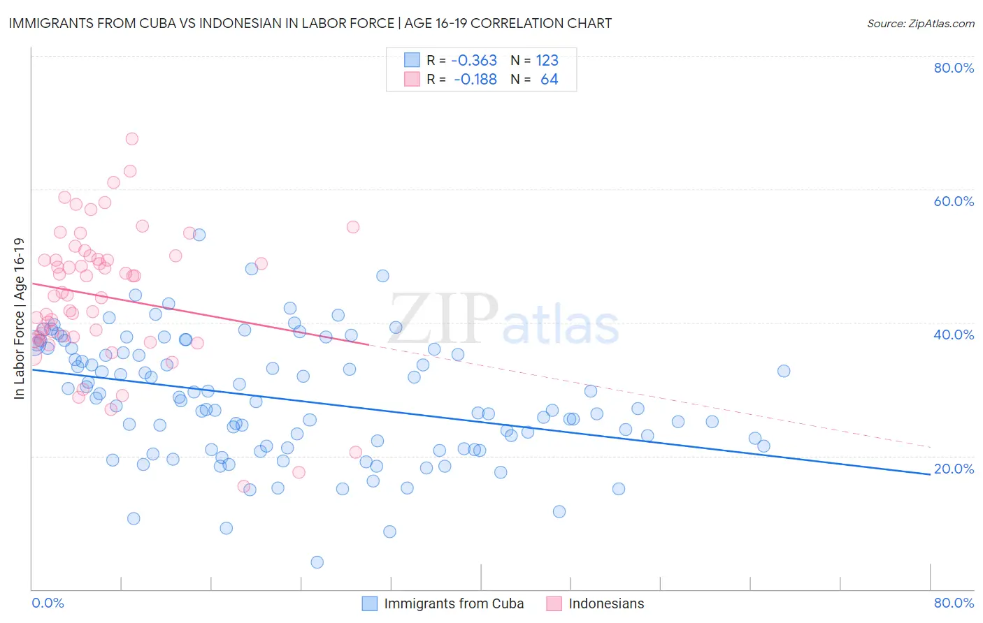 Immigrants from Cuba vs Indonesian In Labor Force | Age 16-19