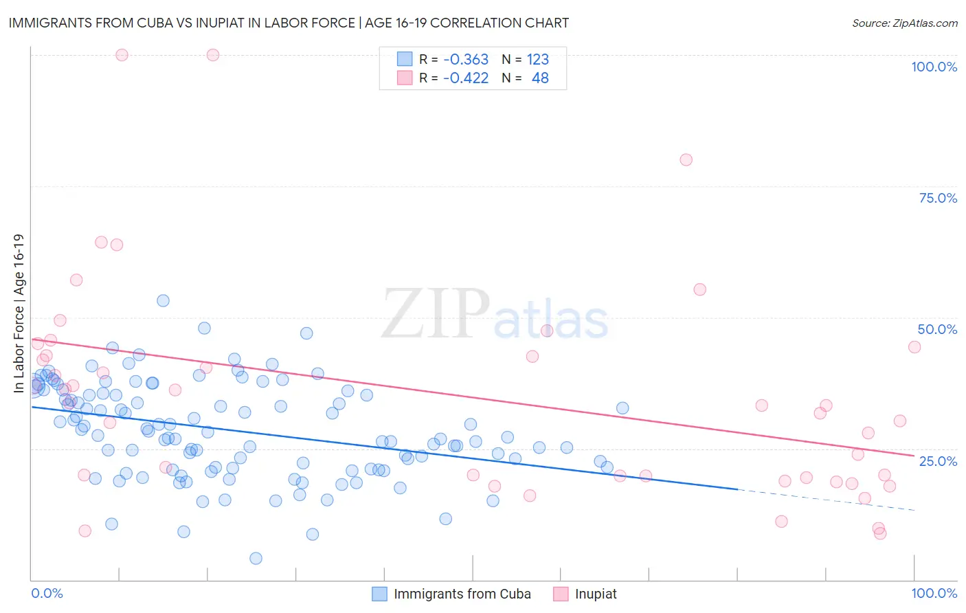 Immigrants from Cuba vs Inupiat In Labor Force | Age 16-19