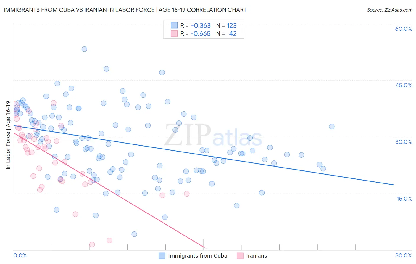 Immigrants from Cuba vs Iranian In Labor Force | Age 16-19