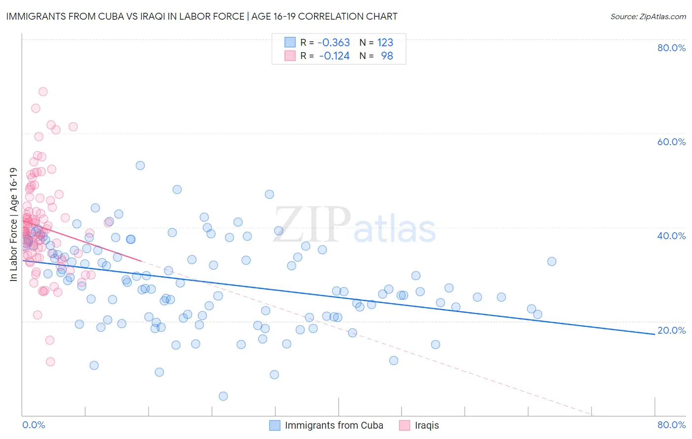 Immigrants from Cuba vs Iraqi In Labor Force | Age 16-19