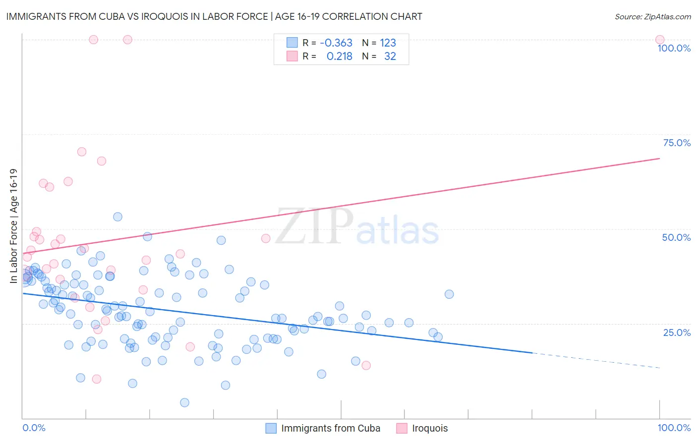 Immigrants from Cuba vs Iroquois In Labor Force | Age 16-19