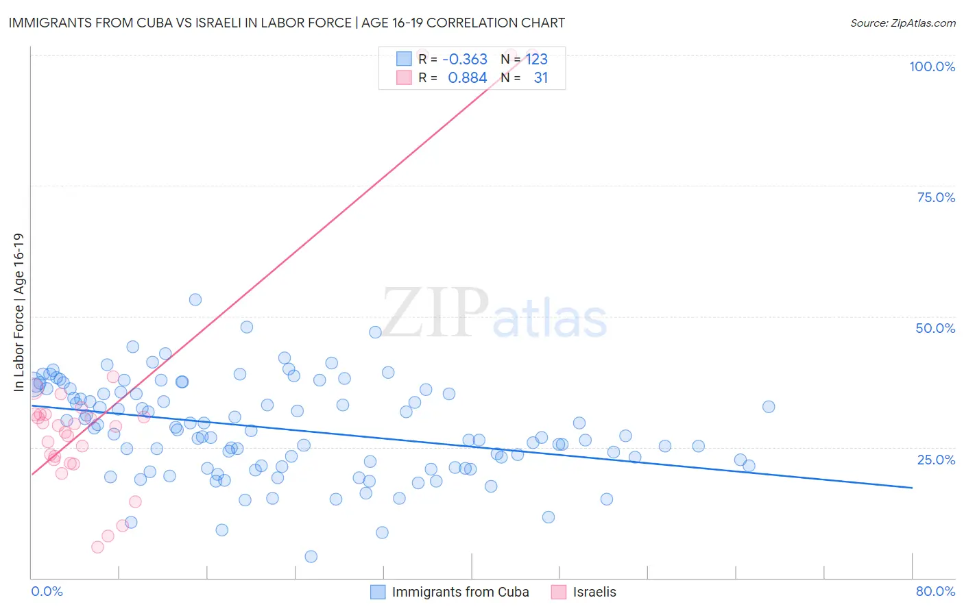 Immigrants from Cuba vs Israeli In Labor Force | Age 16-19