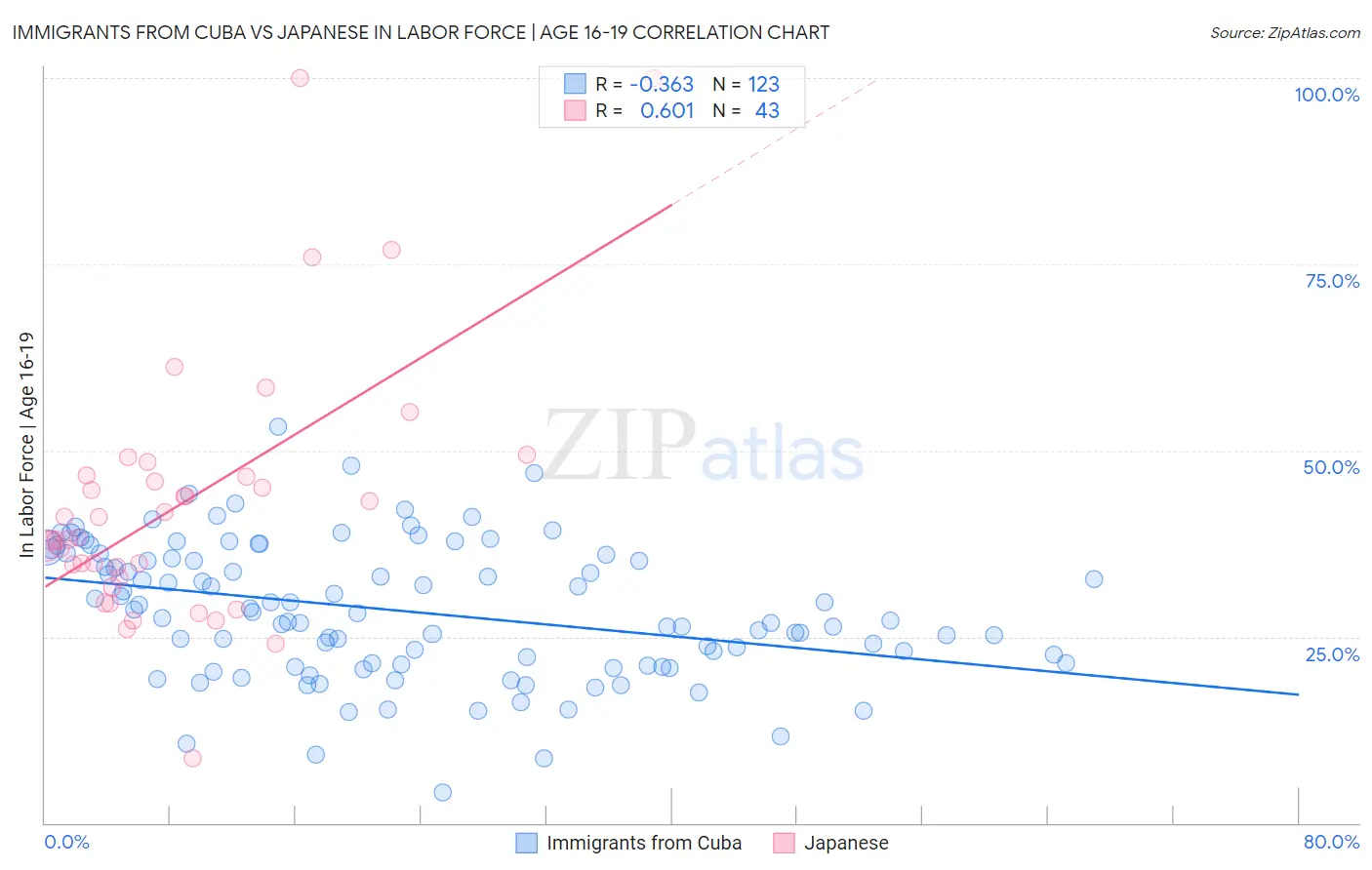 Immigrants from Cuba vs Japanese In Labor Force | Age 16-19