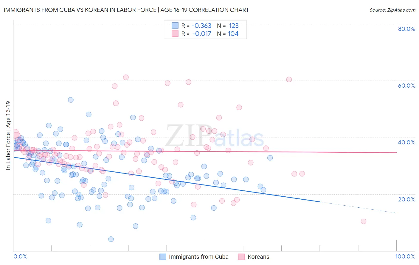 Immigrants from Cuba vs Korean In Labor Force | Age 16-19