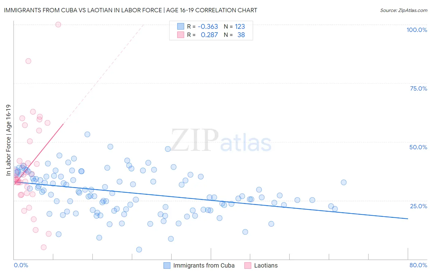 Immigrants from Cuba vs Laotian In Labor Force | Age 16-19