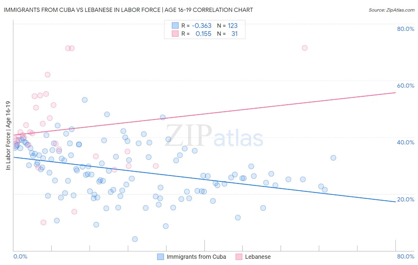 Immigrants from Cuba vs Lebanese In Labor Force | Age 16-19