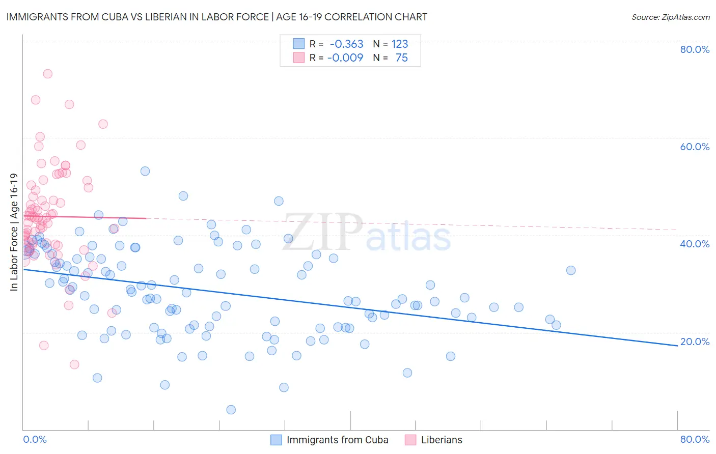 Immigrants from Cuba vs Liberian In Labor Force | Age 16-19