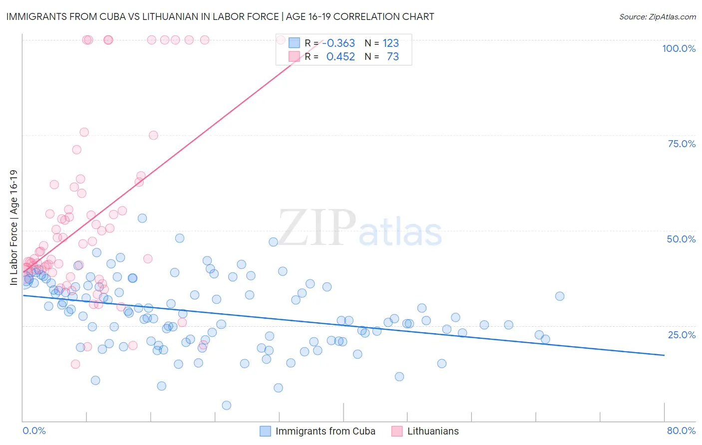 Immigrants from Cuba vs Lithuanian In Labor Force | Age 16-19