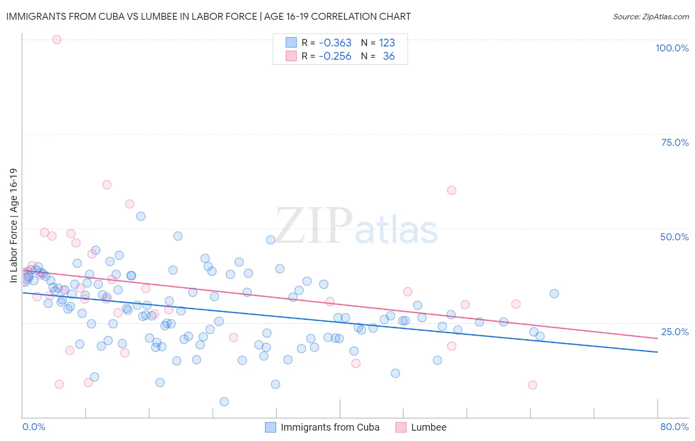 Immigrants from Cuba vs Lumbee In Labor Force | Age 16-19
