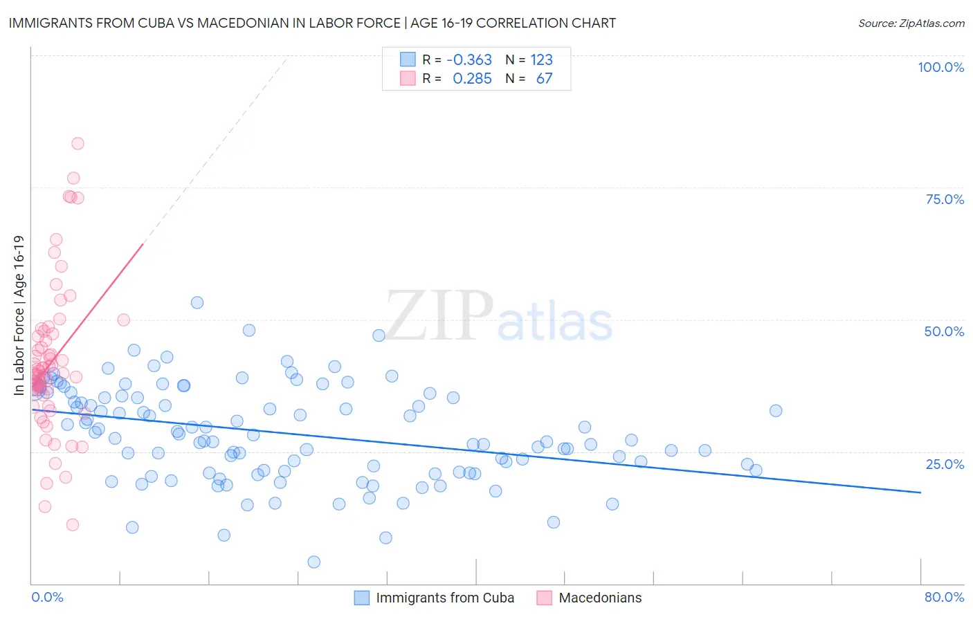 Immigrants from Cuba vs Macedonian In Labor Force | Age 16-19