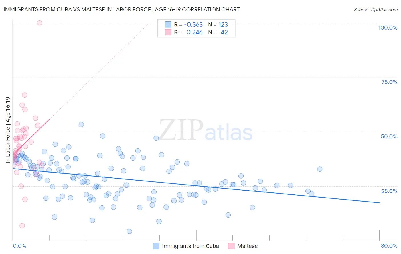 Immigrants from Cuba vs Maltese In Labor Force | Age 16-19
