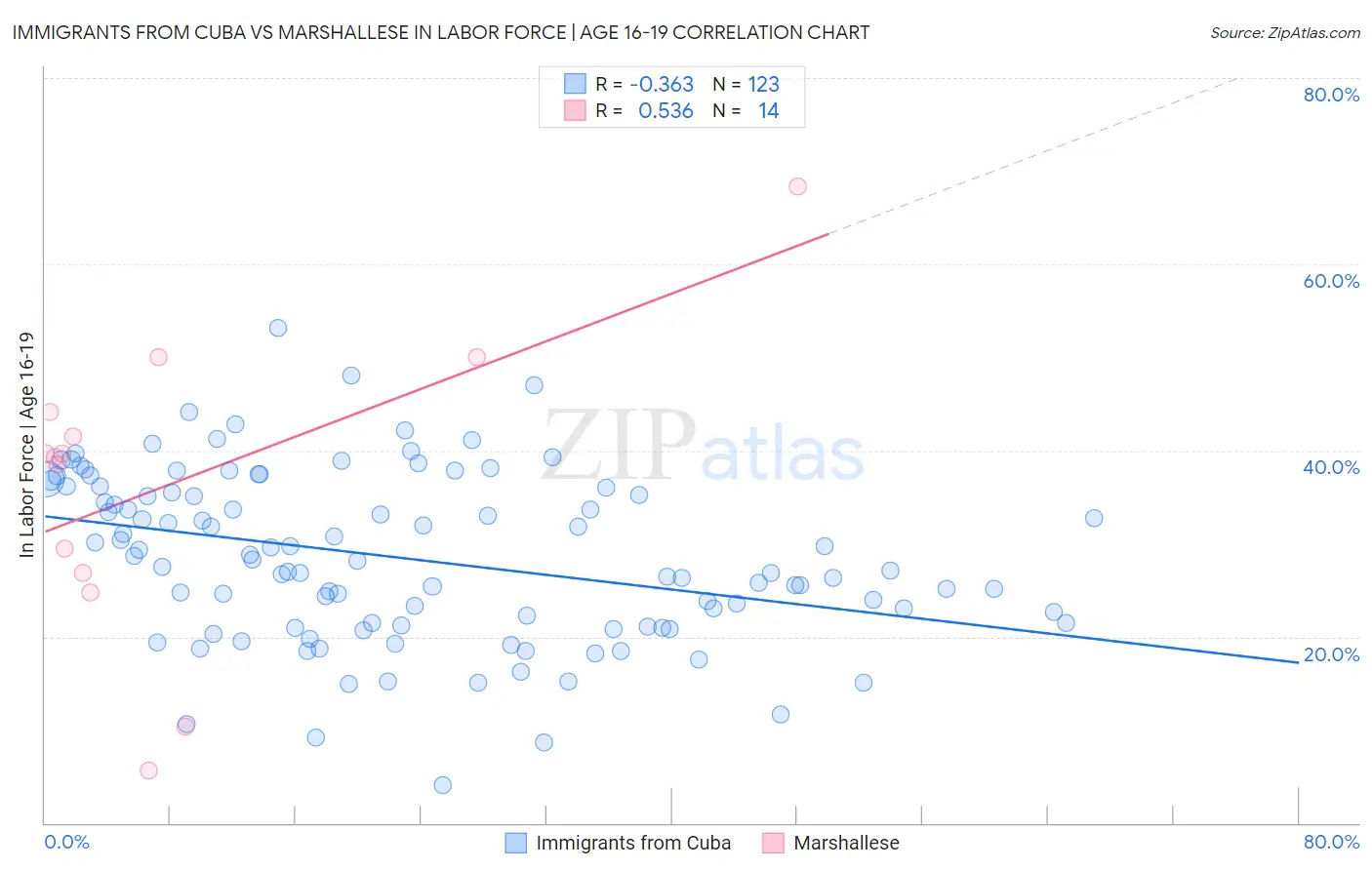 Immigrants from Cuba vs Marshallese In Labor Force | Age 16-19