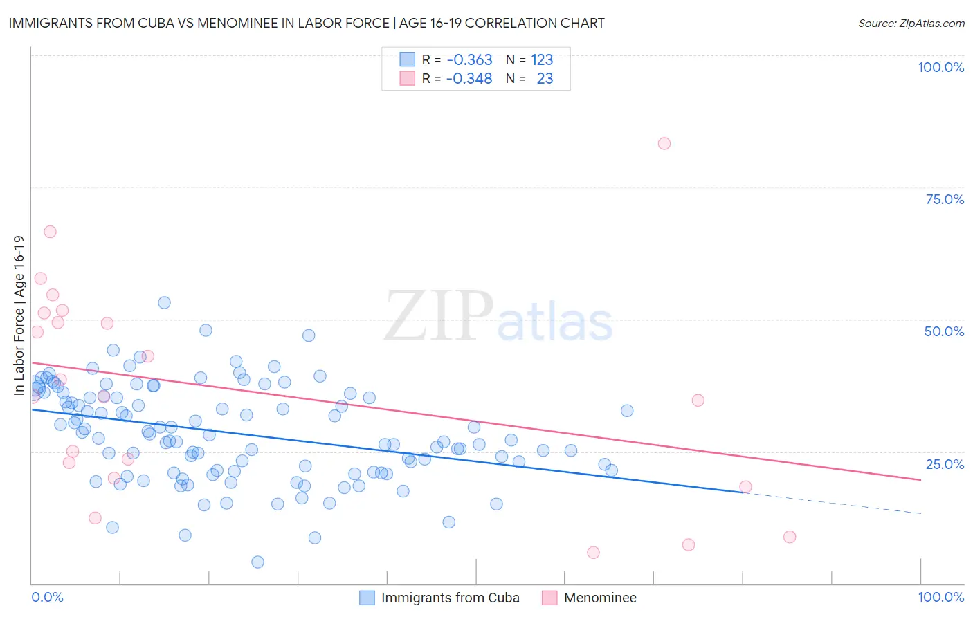 Immigrants from Cuba vs Menominee In Labor Force | Age 16-19