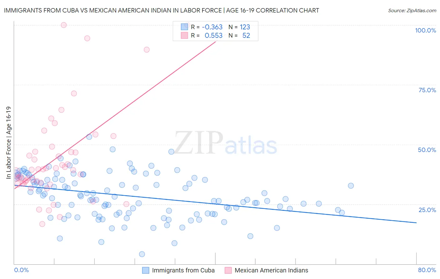 Immigrants from Cuba vs Mexican American Indian In Labor Force | Age 16-19