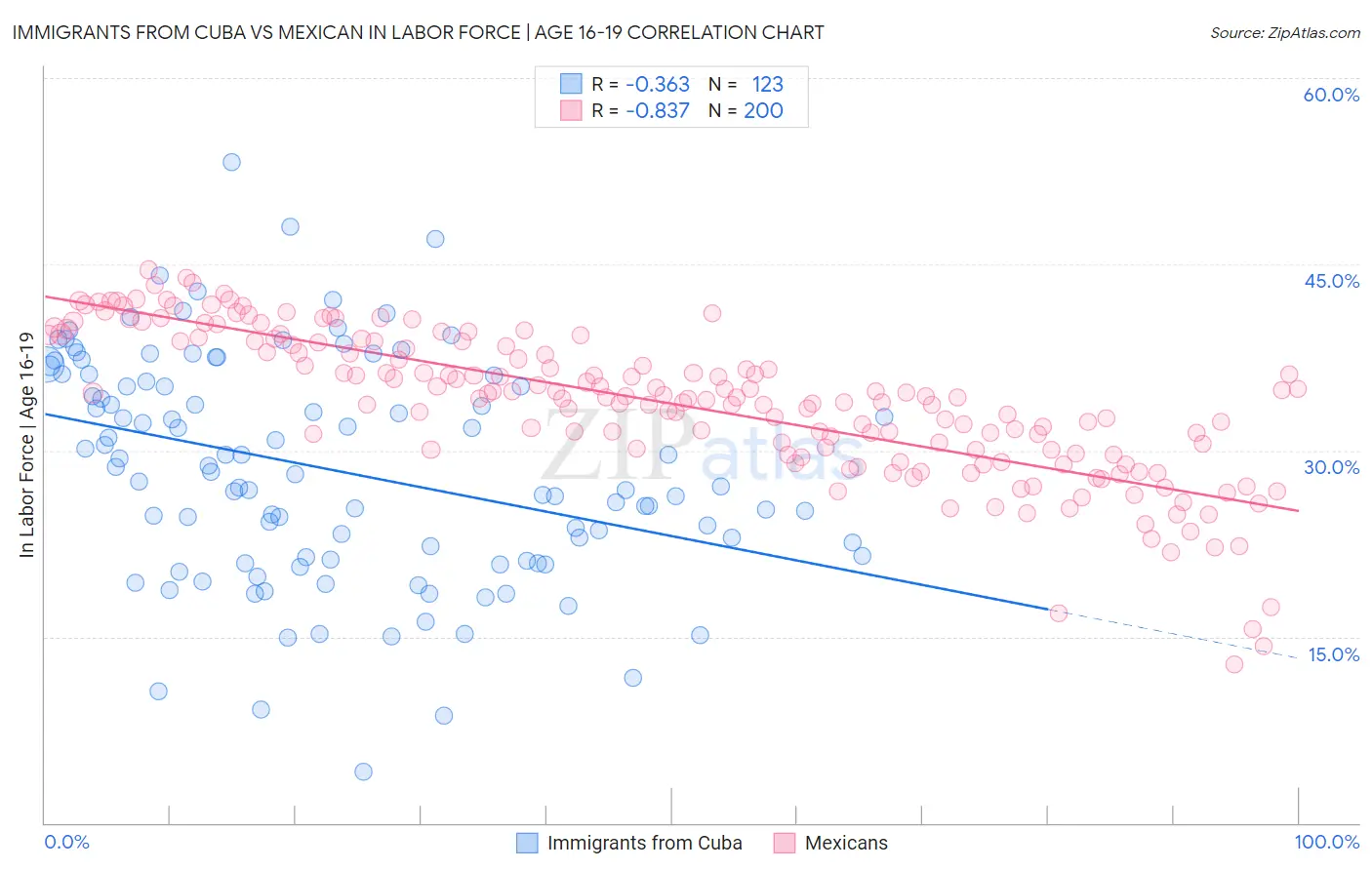 Immigrants from Cuba vs Mexican In Labor Force | Age 16-19