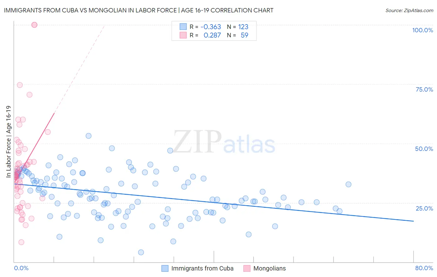 Immigrants from Cuba vs Mongolian In Labor Force | Age 16-19