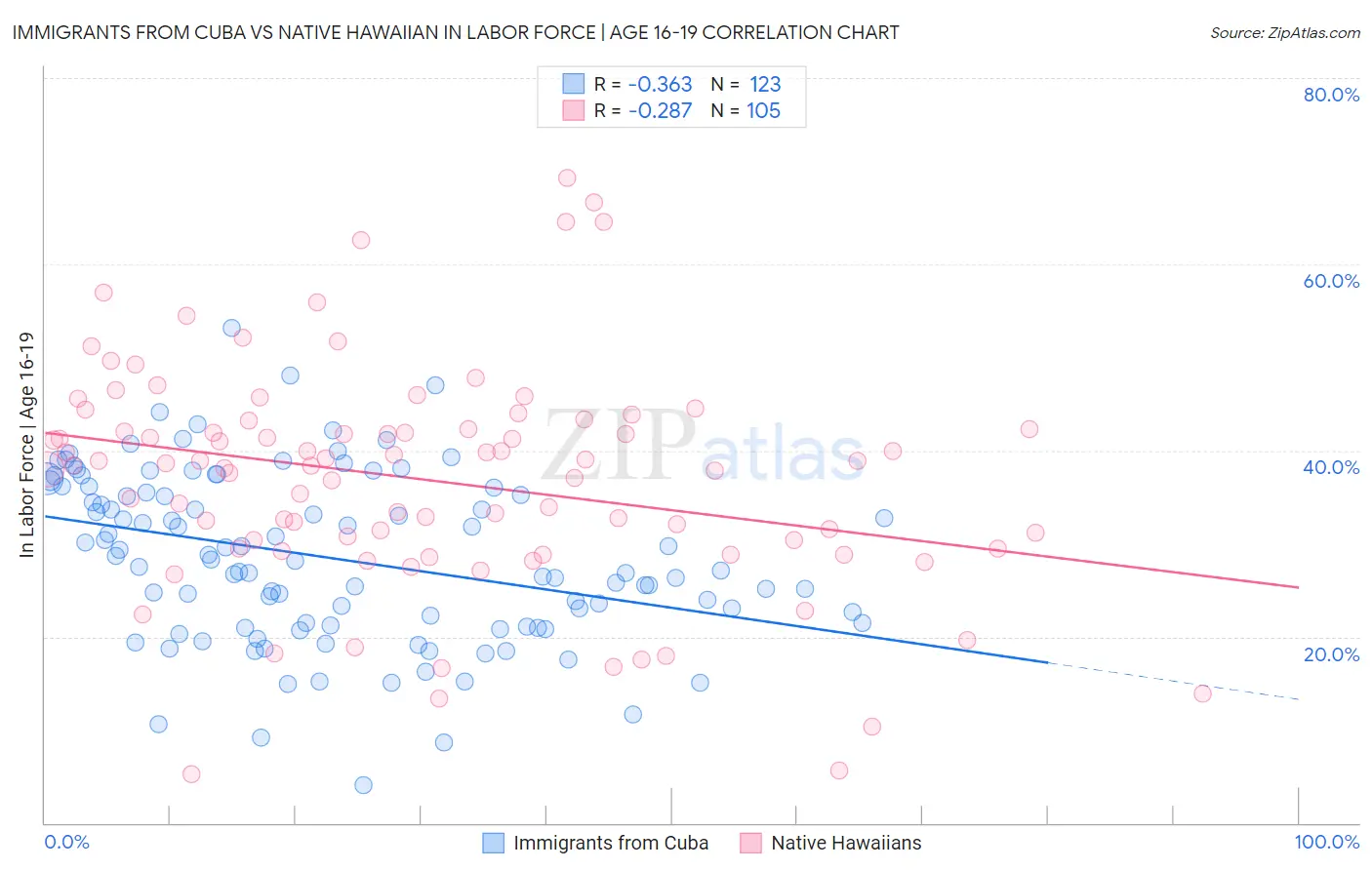 Immigrants from Cuba vs Native Hawaiian In Labor Force | Age 16-19