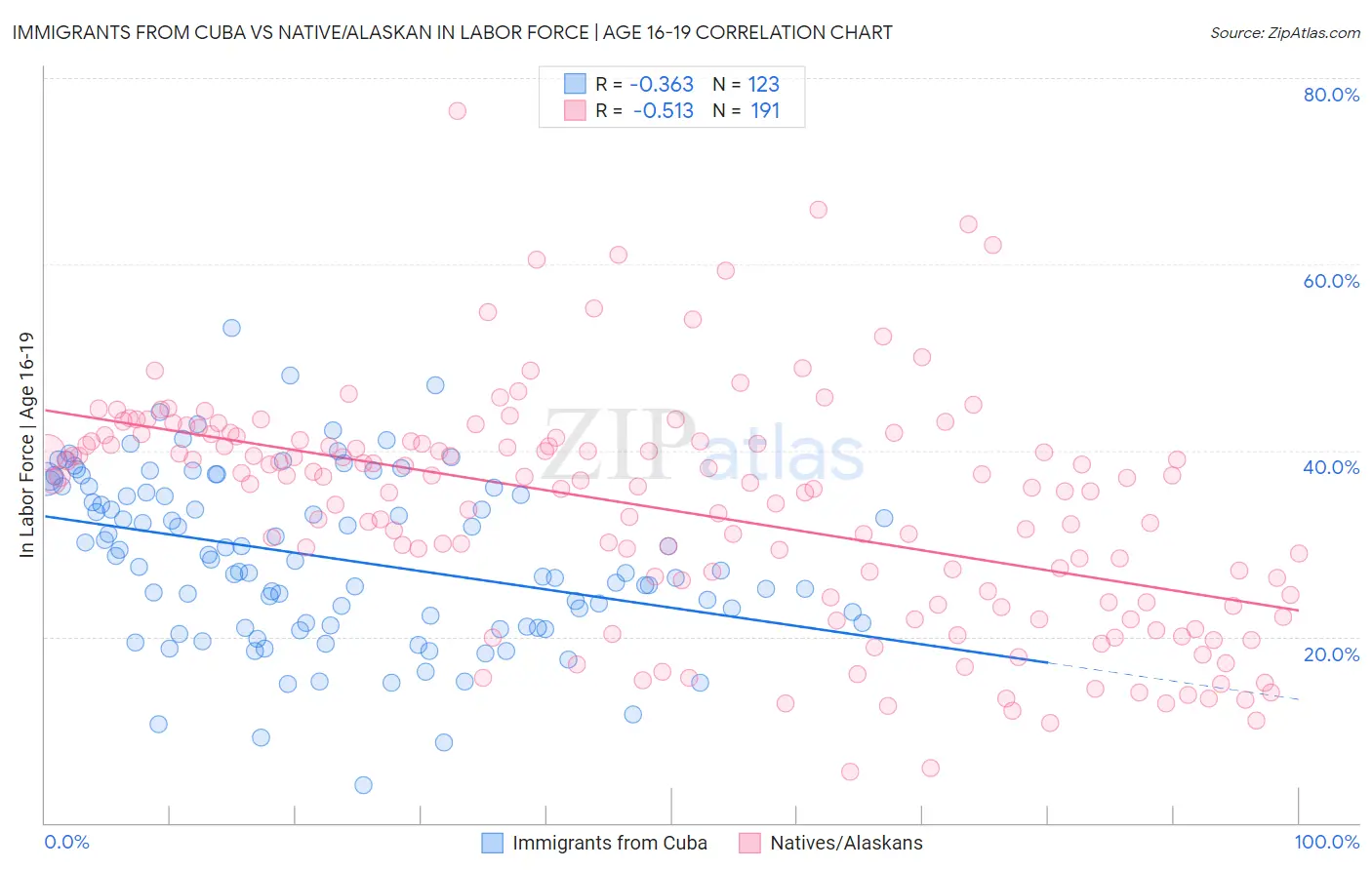 Immigrants from Cuba vs Native/Alaskan In Labor Force | Age 16-19