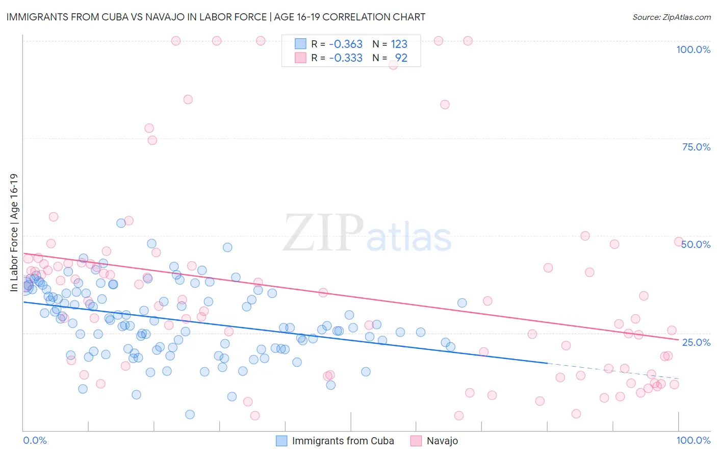 Immigrants from Cuba vs Navajo In Labor Force | Age 16-19