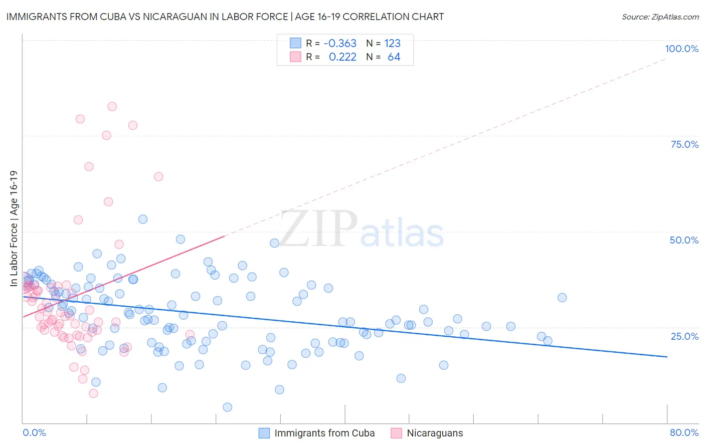 Immigrants from Cuba vs Nicaraguan In Labor Force | Age 16-19