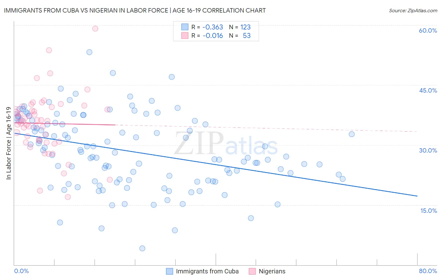 Immigrants from Cuba vs Nigerian In Labor Force | Age 16-19