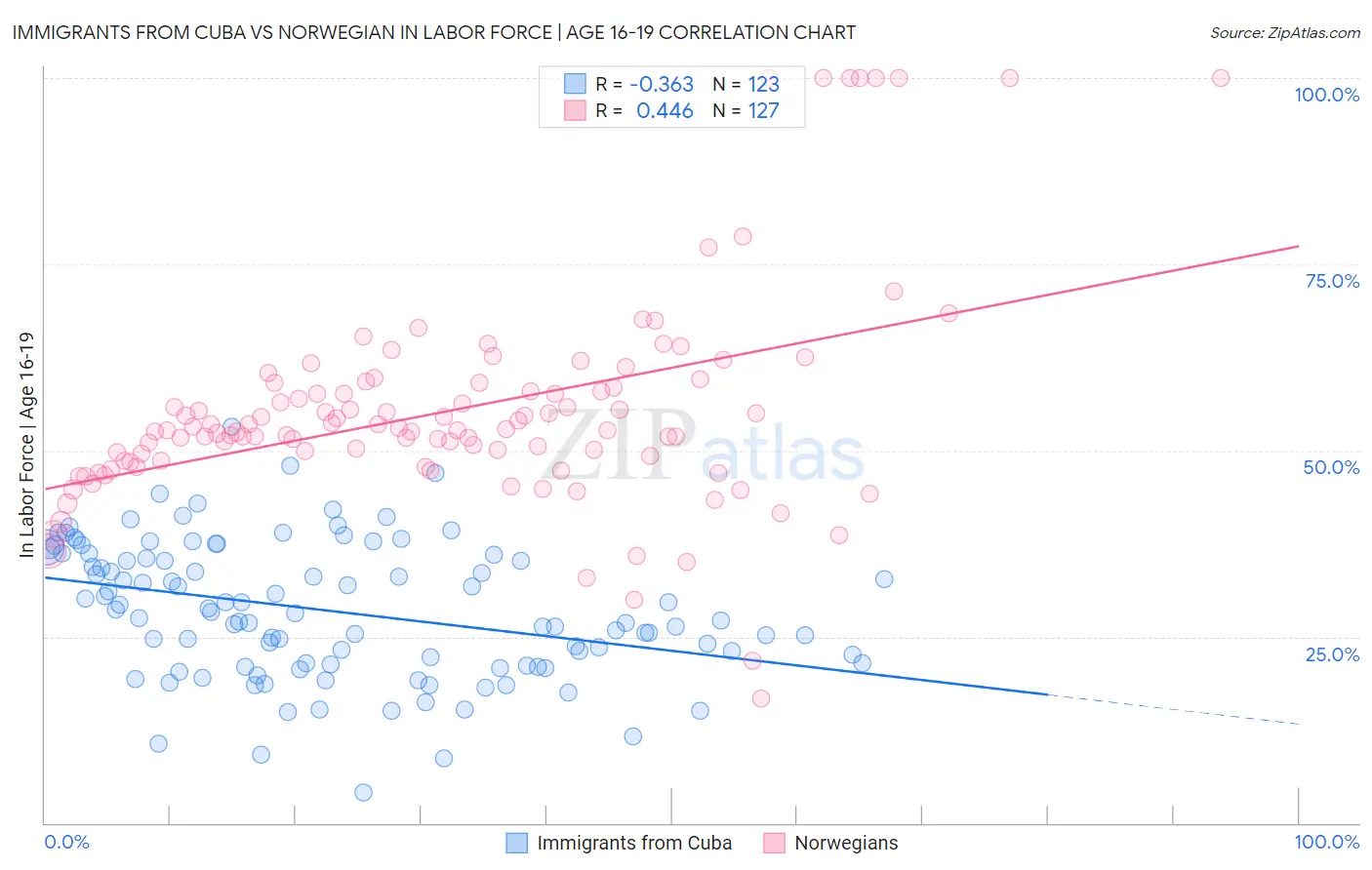 Immigrants from Cuba vs Norwegian In Labor Force | Age 16-19