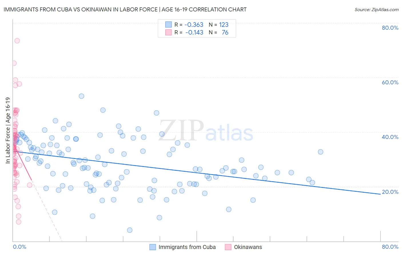 Immigrants from Cuba vs Okinawan In Labor Force | Age 16-19