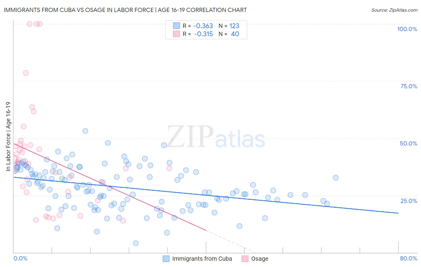 Immigrants from Cuba vs Osage In Labor Force | Age 16-19