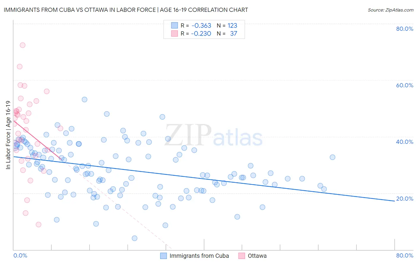 Immigrants from Cuba vs Ottawa In Labor Force | Age 16-19