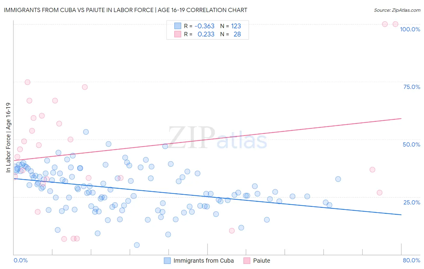 Immigrants from Cuba vs Paiute In Labor Force | Age 16-19