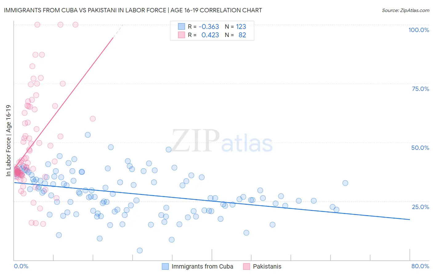 Immigrants from Cuba vs Pakistani In Labor Force | Age 16-19