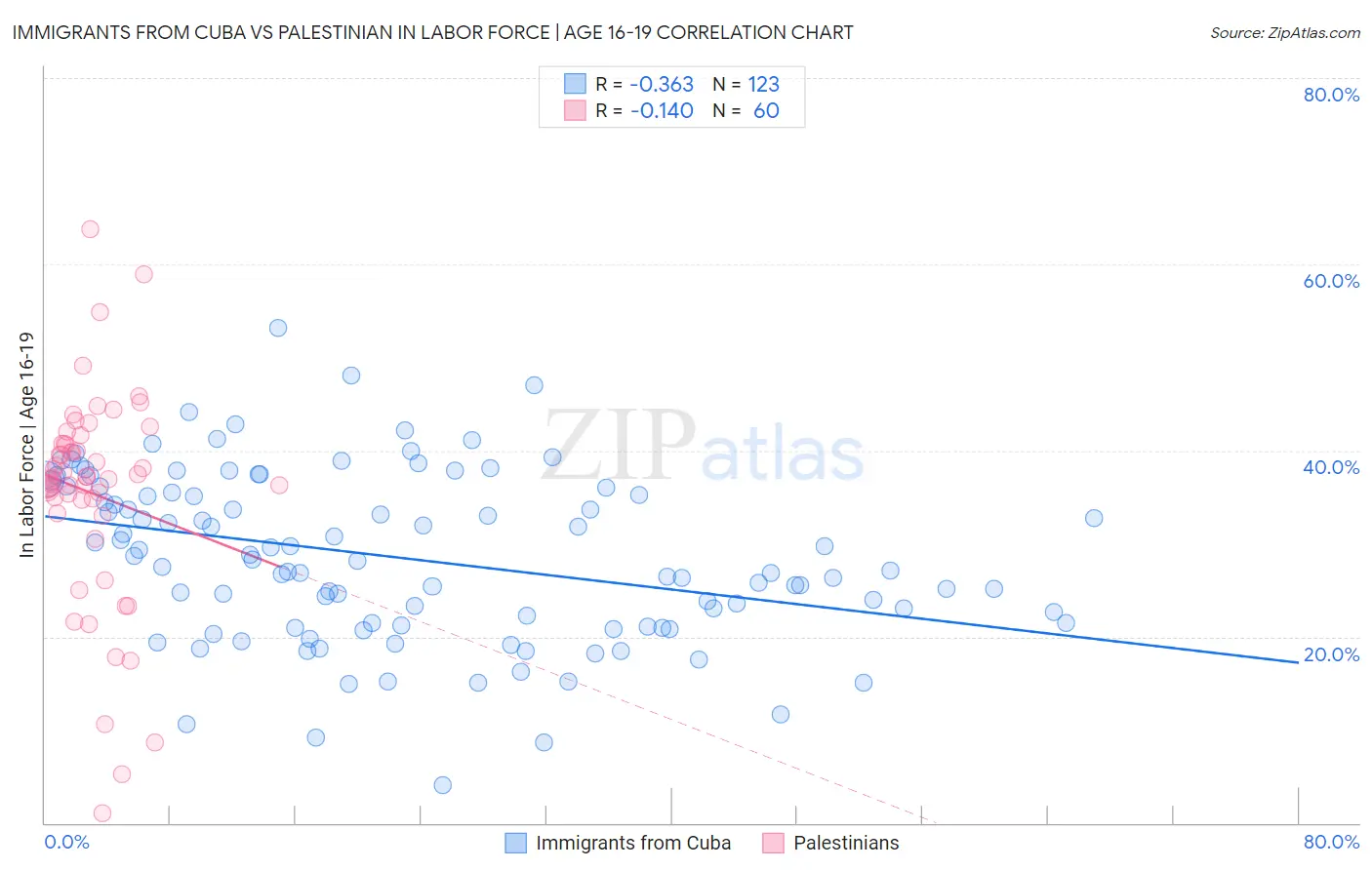 Immigrants from Cuba vs Palestinian In Labor Force | Age 16-19