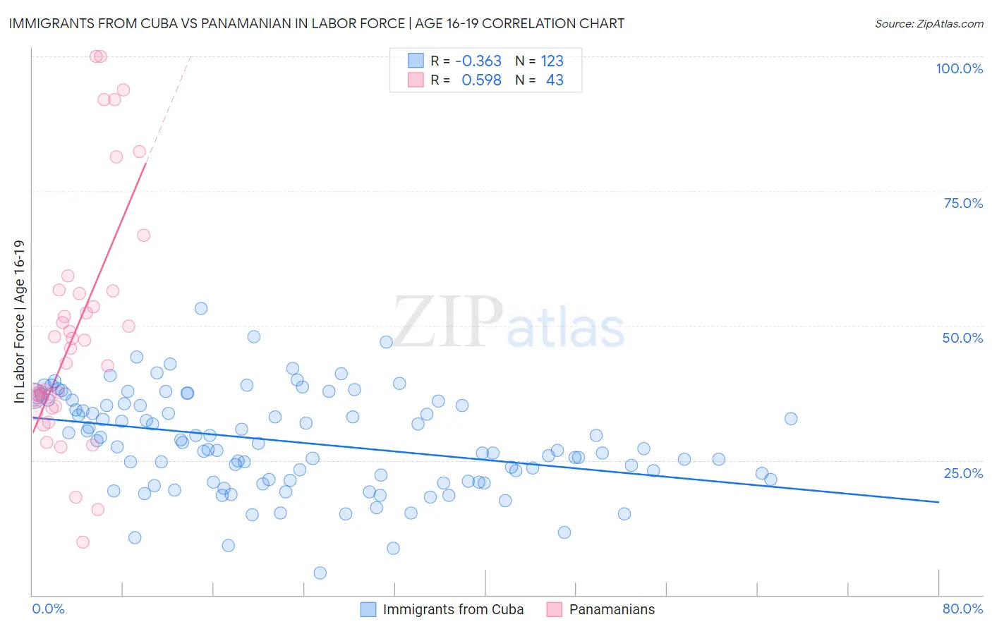 Immigrants from Cuba vs Panamanian In Labor Force | Age 16-19