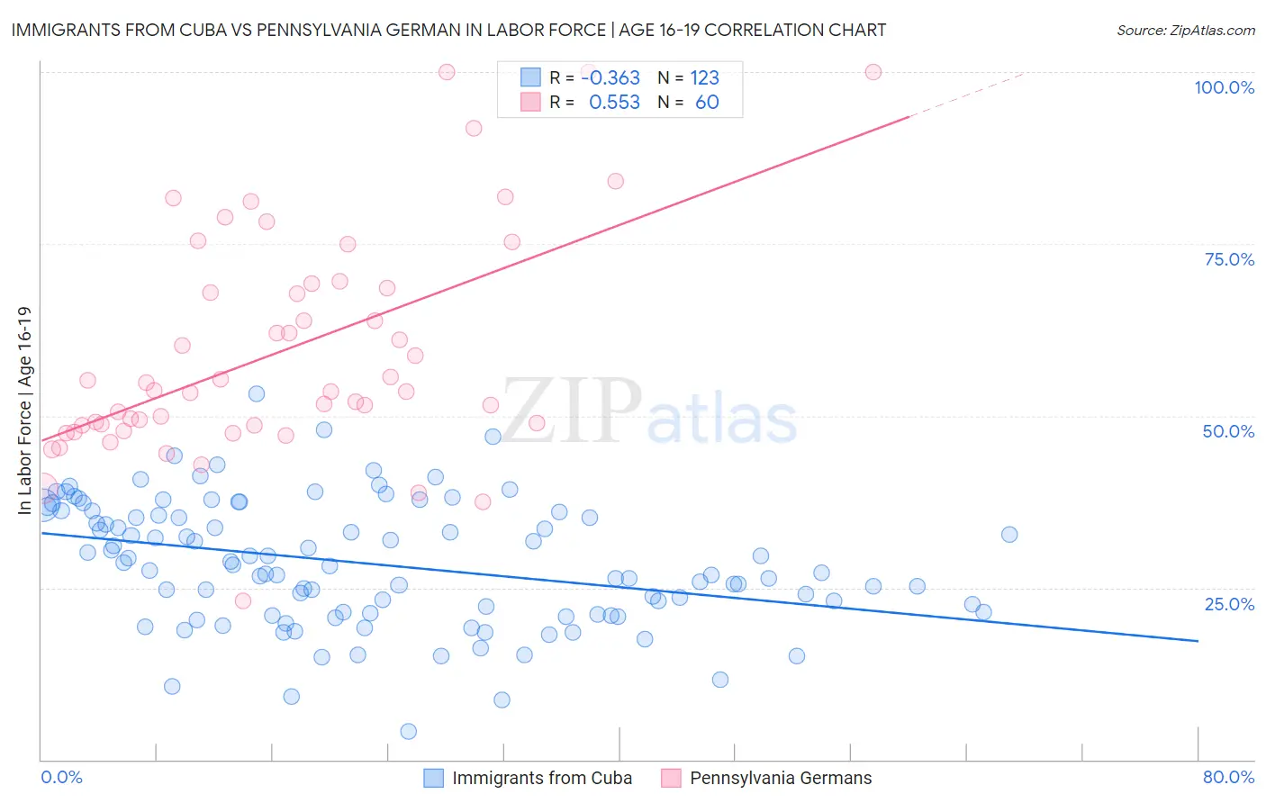 Immigrants from Cuba vs Pennsylvania German In Labor Force | Age 16-19