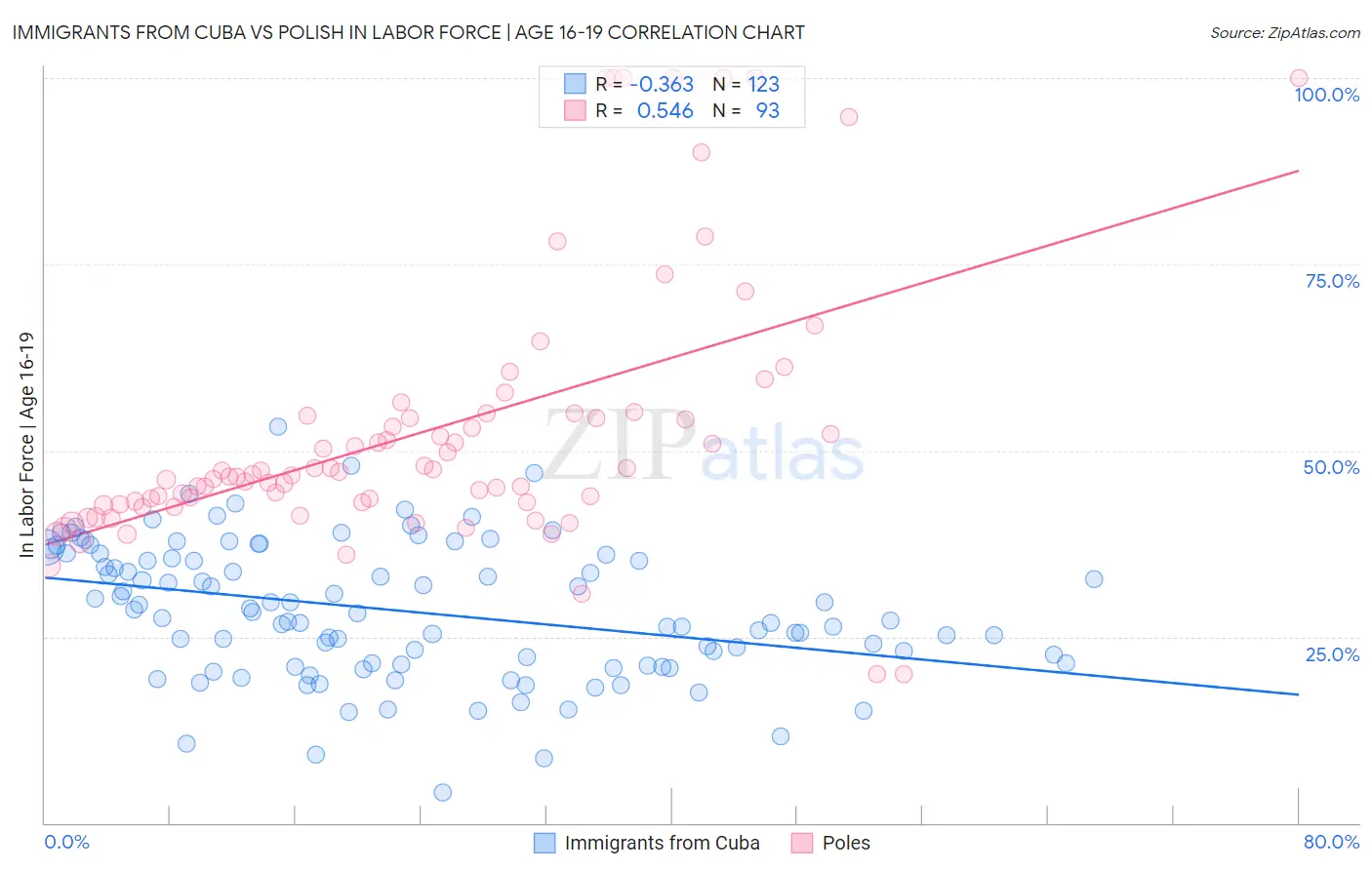 Immigrants from Cuba vs Polish In Labor Force | Age 16-19