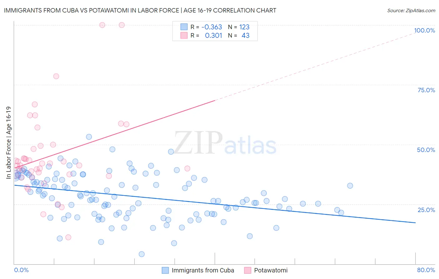 Immigrants from Cuba vs Potawatomi In Labor Force | Age 16-19