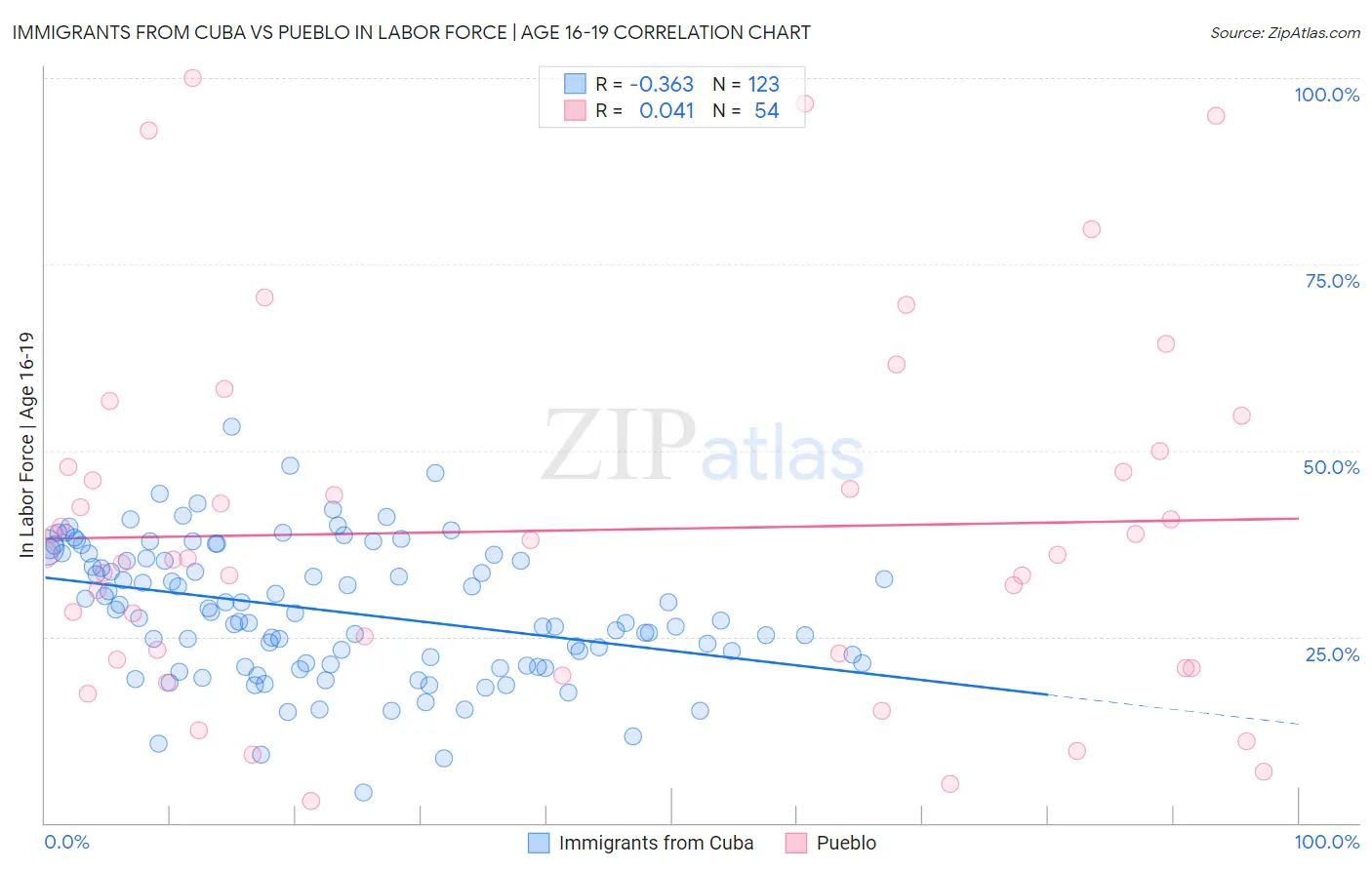 Immigrants from Cuba vs Pueblo In Labor Force | Age 16-19