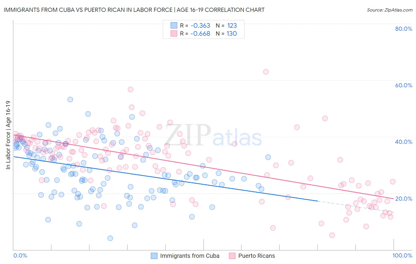 Immigrants from Cuba vs Puerto Rican In Labor Force | Age 16-19
