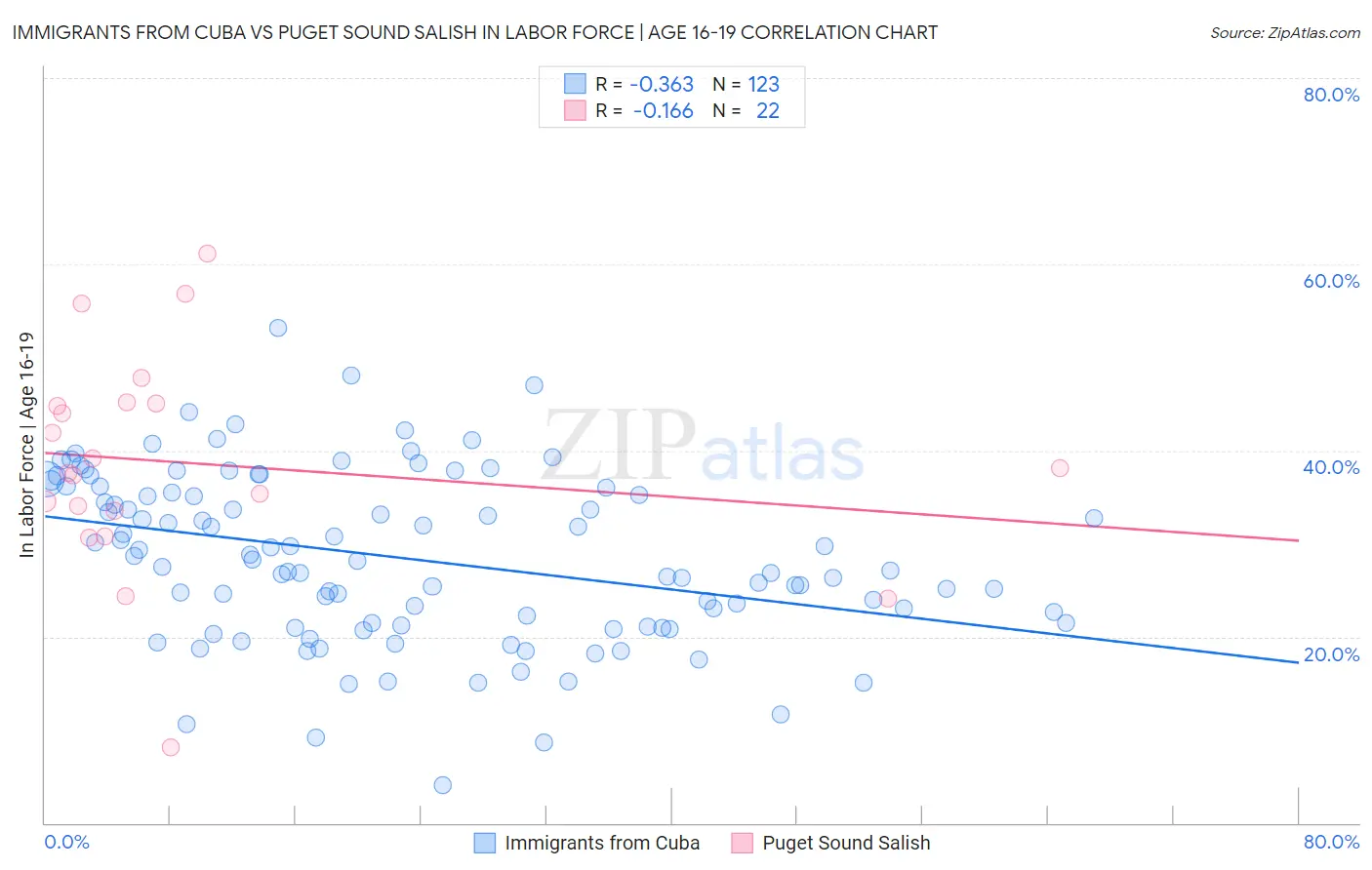 Immigrants from Cuba vs Puget Sound Salish In Labor Force | Age 16-19
