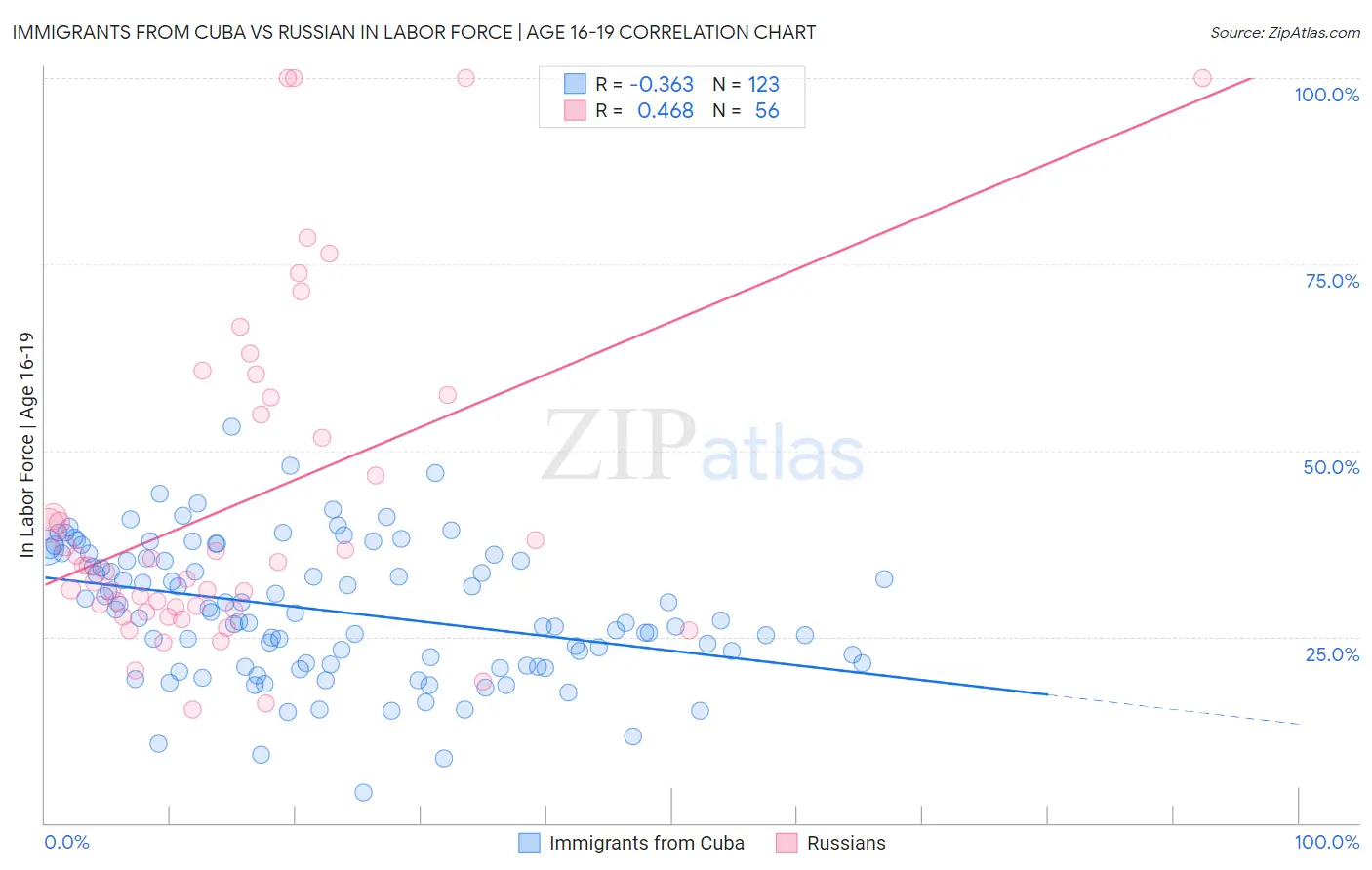 Immigrants from Cuba vs Russian In Labor Force | Age 16-19