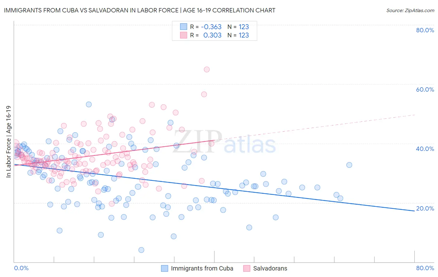 Immigrants from Cuba vs Salvadoran In Labor Force | Age 16-19