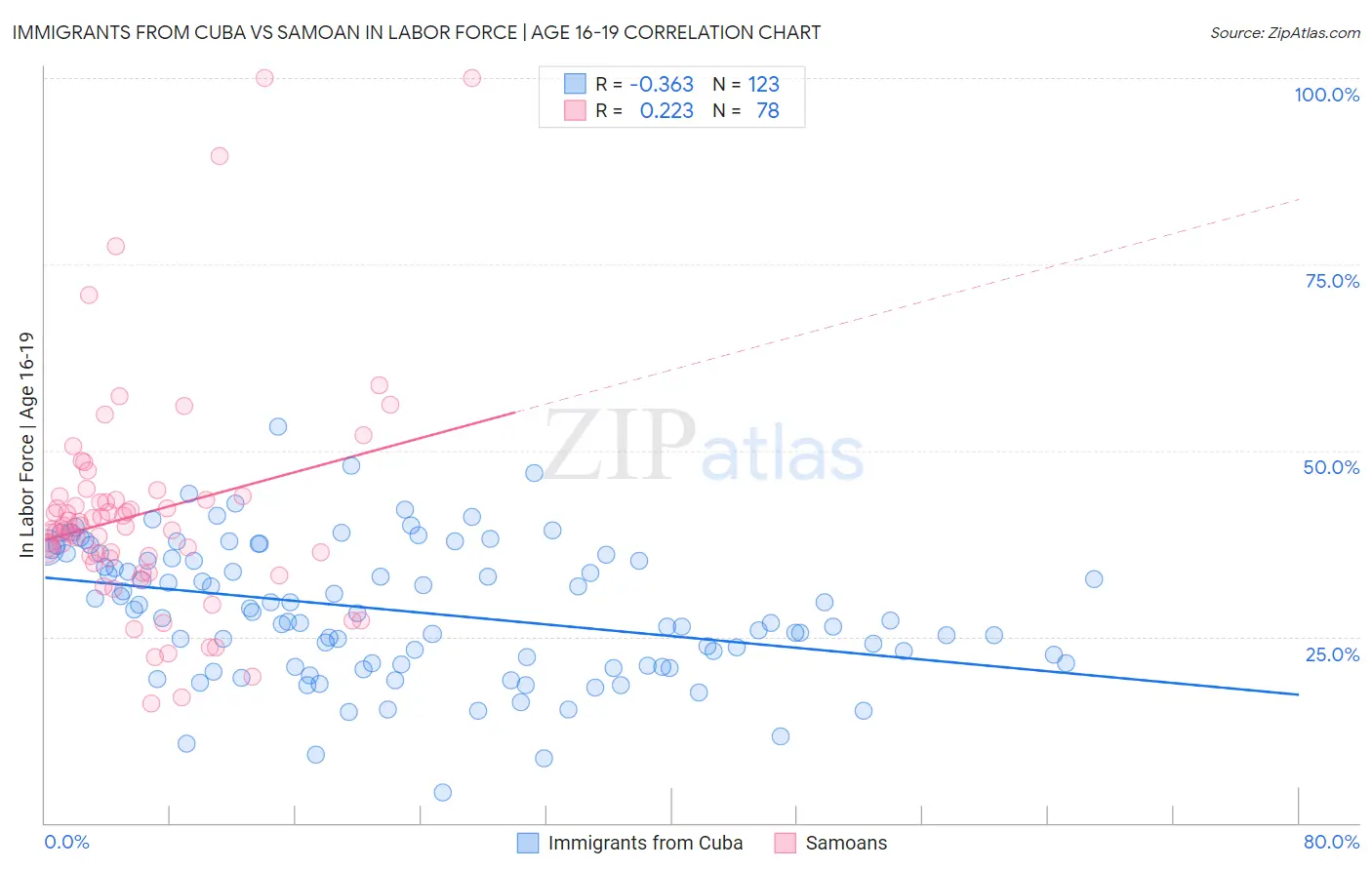 Immigrants from Cuba vs Samoan In Labor Force | Age 16-19