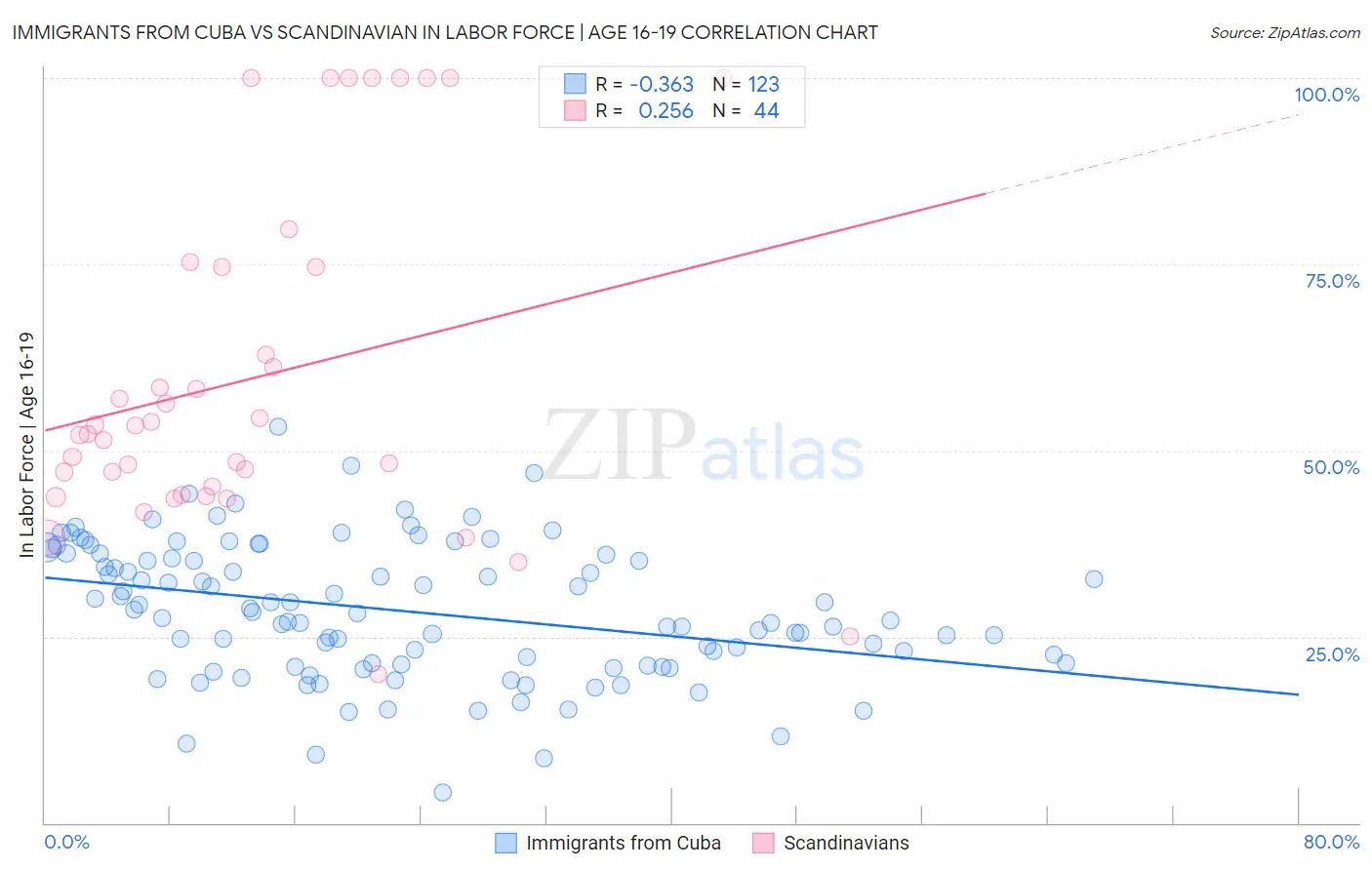 Immigrants from Cuba vs Scandinavian In Labor Force | Age 16-19