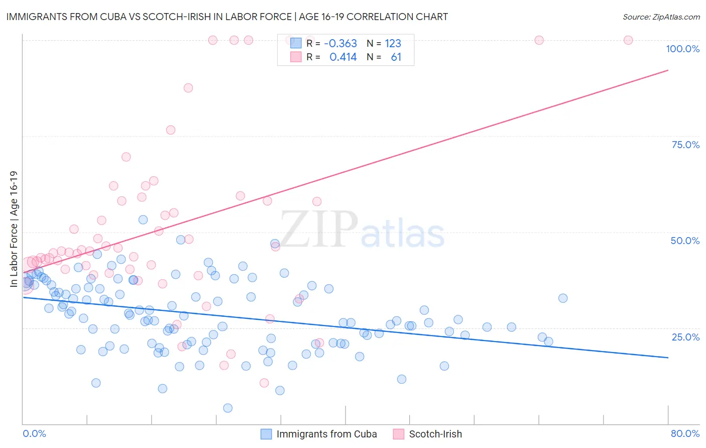Immigrants from Cuba vs Scotch-Irish In Labor Force | Age 16-19