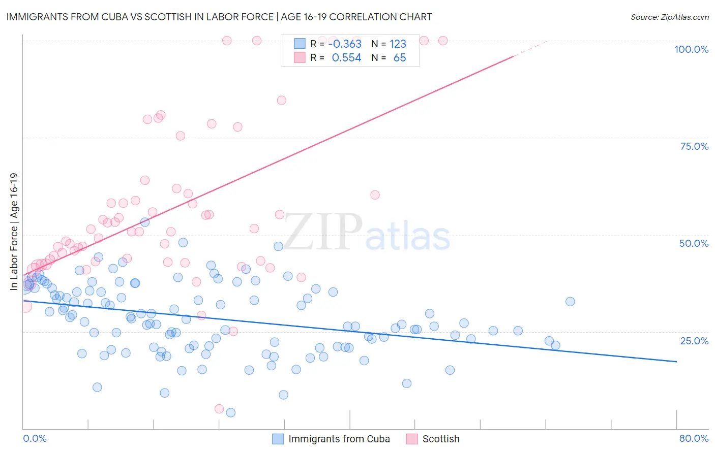 Immigrants from Cuba vs Scottish In Labor Force | Age 16-19