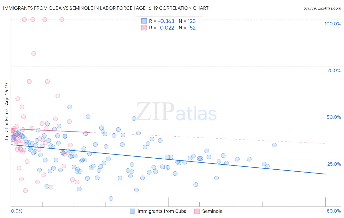 Immigrants from Cuba vs Seminole In Labor Force | Age 16-19