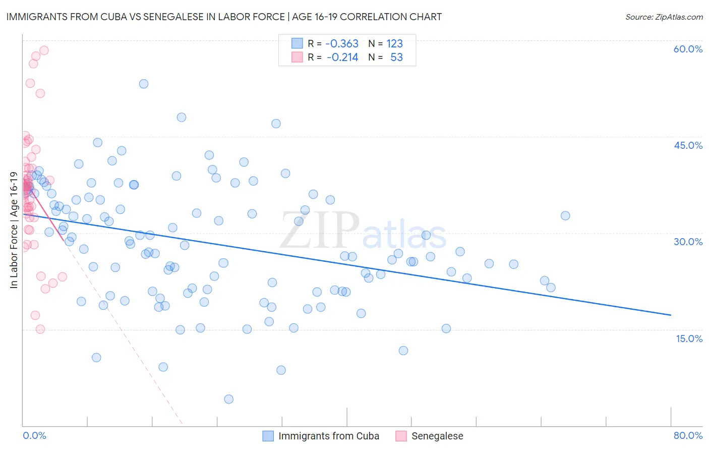 Immigrants from Cuba vs Senegalese In Labor Force | Age 16-19